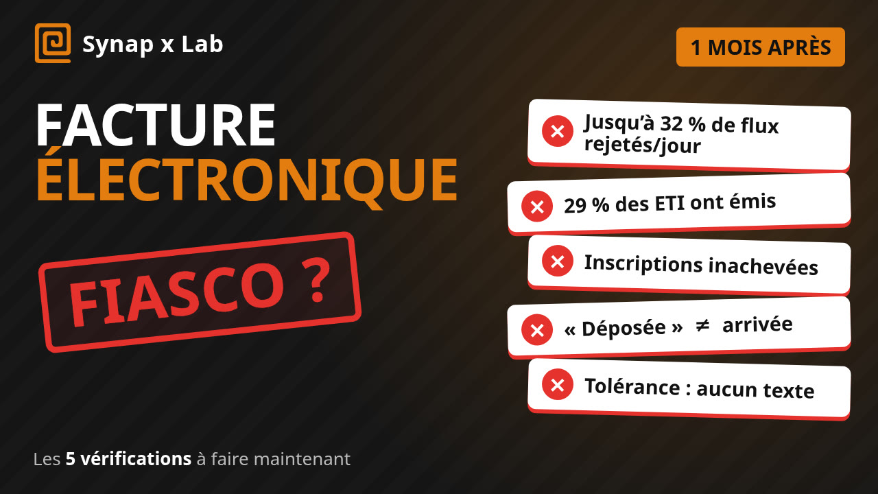Facture électronique, un mois après : fiasco ? Jusqu’à 32 % de flux rejetés par jour, 29 % des ETI ont émis, inscriptions inachevées, « déposée » n’est pas « arrivée », tolérance sans texte